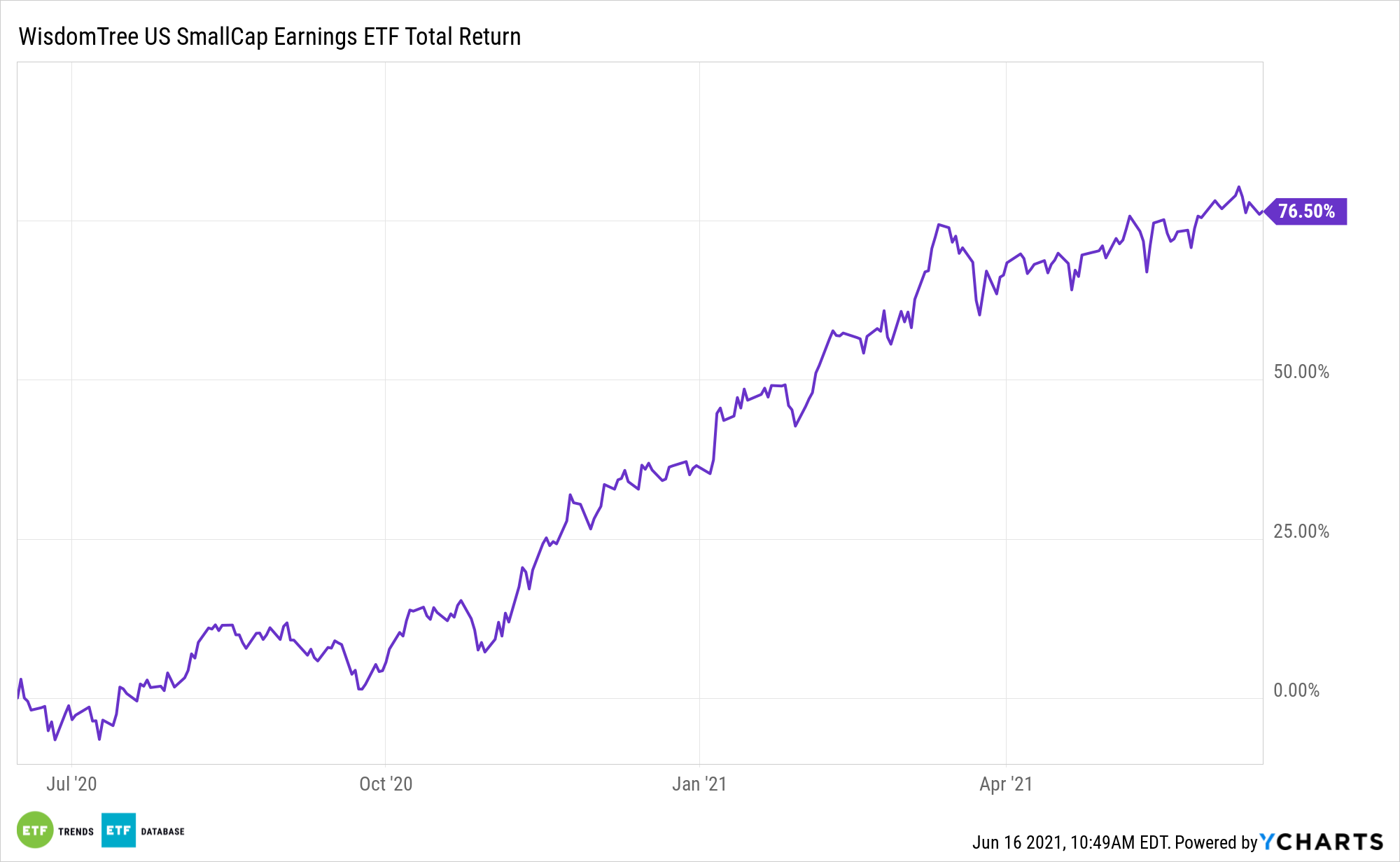EES 1 Year Performance